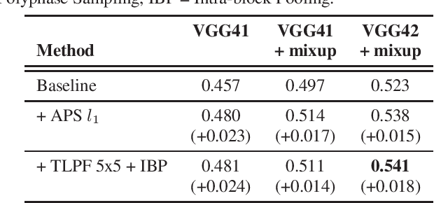 Figure 2 for Improving Sound Event Classification by Increasing Shift Invariance in Convolutional Neural Networks