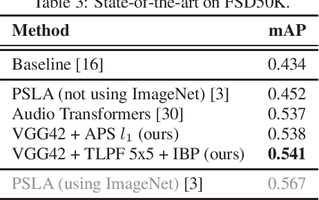 Figure 3 for Improving Sound Event Classification by Increasing Shift Invariance in Convolutional Neural Networks