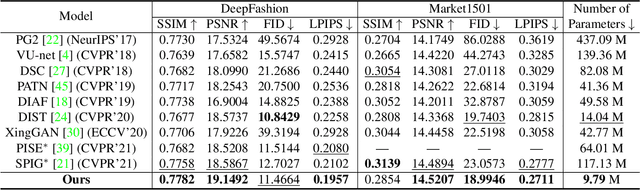 Figure 4 for Exploring Dual-task Correlation for Pose Guided Person Image Generation
