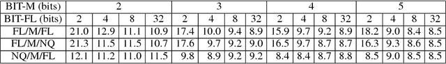 Figure 4 for PACT: Parameterized Clipping Activation for Quantized Neural Networks
