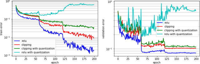 Figure 1 for PACT: Parameterized Clipping Activation for Quantized Neural Networks
