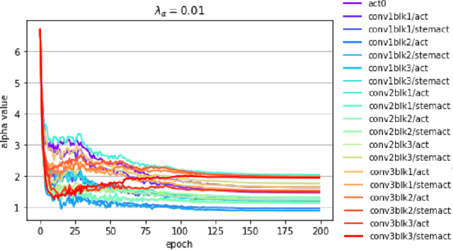 Figure 3 for PACT: Parameterized Clipping Activation for Quantized Neural Networks