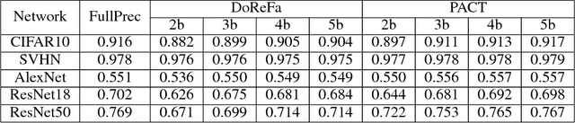 Figure 2 for PACT: Parameterized Clipping Activation for Quantized Neural Networks