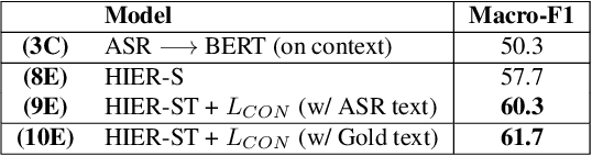 Figure 4 for Towards End-to-End Integration of Dialog History for Improved Spoken Language Understanding