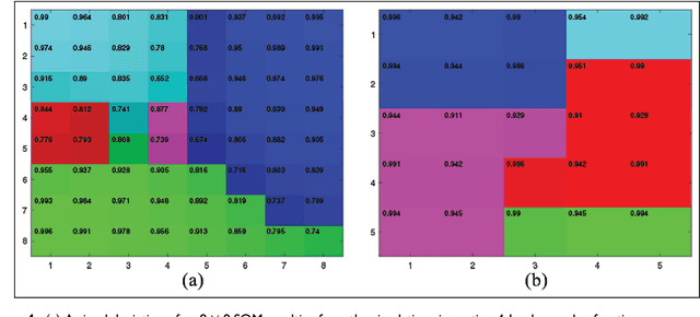Figure 4 for Self-Organizing Maps for Storage and Transfer of Knowledge in Reinforcement Learning