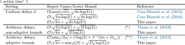 Figure 1 for An Optimal Algorithm for Adversarial Bandits with Arbitrary Delays