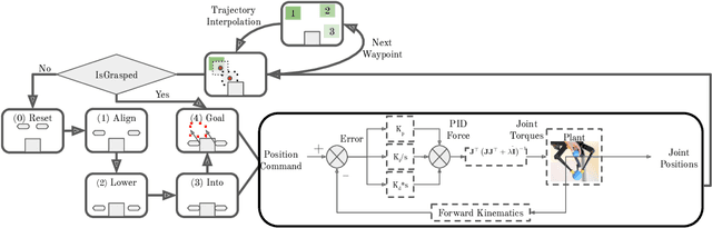Figure 2 for Real Robot Challenge 2021: Cartesian Position Control with Triangle Grasp and Trajectory Interpolation