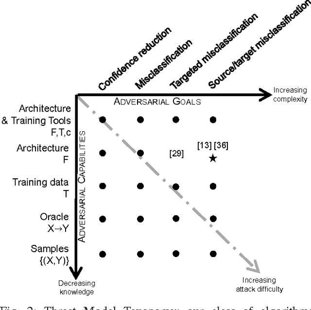 Figure 2 for The Limitations of Deep Learning in Adversarial Settings