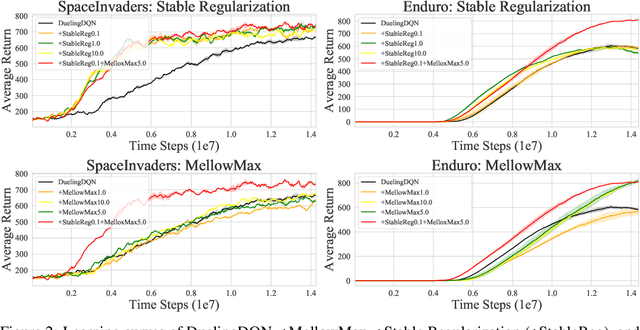 Figure 2 for Damped Anderson Mixing for Deep Reinforcement Learning: Acceleration, Convergence, and Stabilization