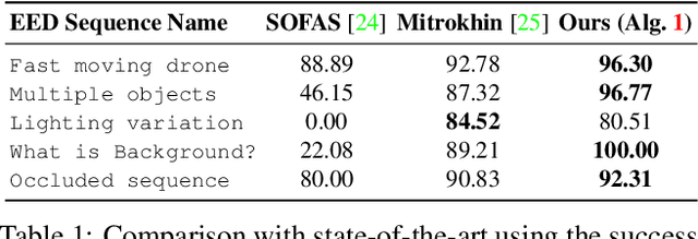Figure 1 for Event-Based Motion Segmentation by Motion Compensation