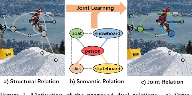 Figure 1 for Transformer-based Dual Relation Graph for Multi-label Image Recognition