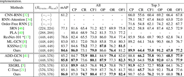 Figure 2 for Transformer-based Dual Relation Graph for Multi-label Image Recognition