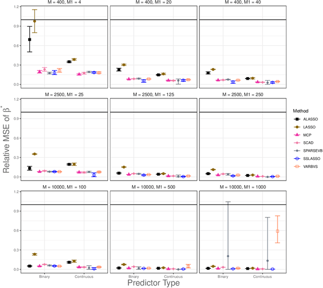 Figure 4 for Sparse high-dimensional linear regression with a partitioned empirical Bayes ECM algorithm