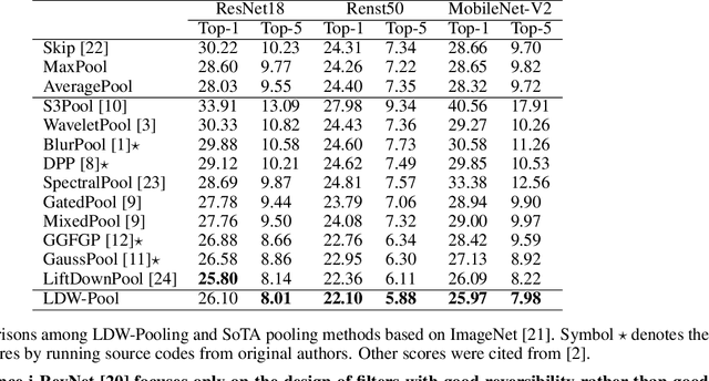 Figure 4 for Learnable Discrete Wavelet Pooling (LDW-Pooling) For Convolutional Networks