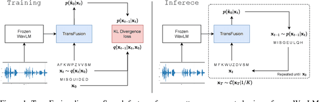 Figure 1 for TransFusion: Transcribing Speech with Multinomial Diffusion