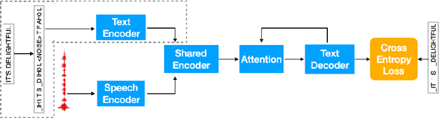 Figure 1 for A General Multi-Task Learning Framework to Leverage Text Data for Speech to Text Tasks