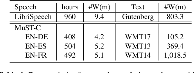 Figure 2 for A General Multi-Task Learning Framework to Leverage Text Data for Speech to Text Tasks