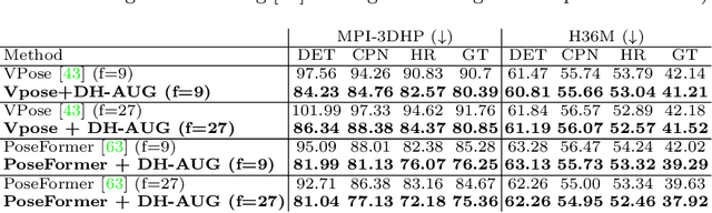 Figure 2 for DH-AUG: DH Forward Kinematics Model Driven Augmentation for 3D Human Pose Estimation