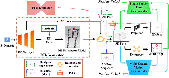 Figure 3 for DH-AUG: DH Forward Kinematics Model Driven Augmentation for 3D Human Pose Estimation