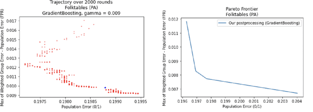 Figure 1 for Multicalibrated Regression for Downstream Fairness