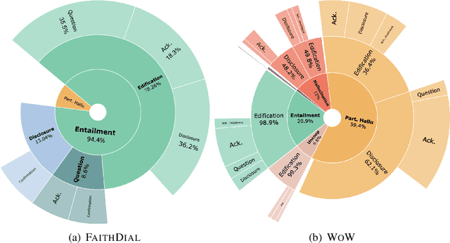 Figure 4 for FaithDial: A Faithful Benchmark for Information-Seeking Dialogue