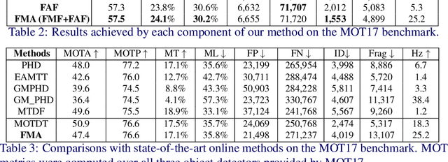 Figure 4 for Frame-wise Motion and Appearance for Real-time Multiple Object Tracking