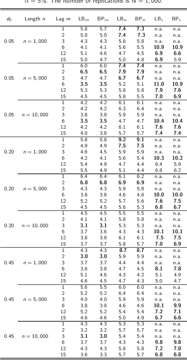 Figure 2 for Diagnostic checking in FARIMA models with uncorrelated but non-independent error terms
