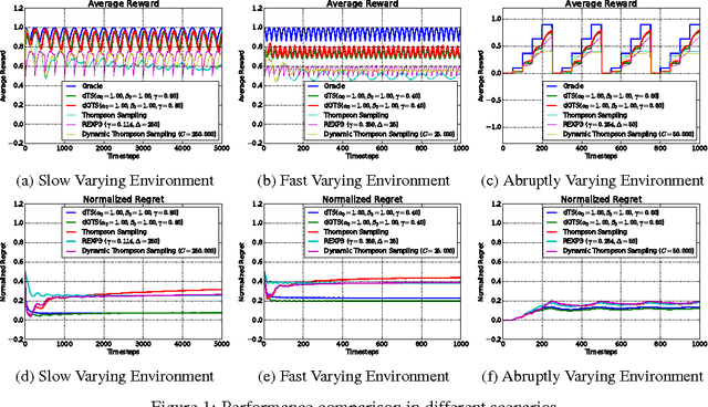 Figure 1 for Taming Non-stationary Bandits: A Bayesian Approach