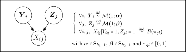 Figure 1 for Learning from missing data with the Latent Block Model