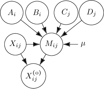 Figure 4 for Learning from missing data with the Latent Block Model