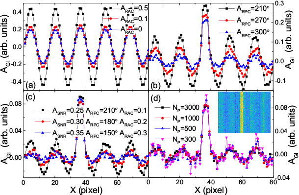 Figure 2 for Robust data analysis and imaging with computational ghost imaging