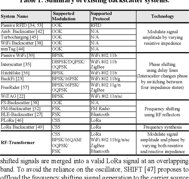 Figure 2 for RF-Transformer: A Unified Backscatter Radio Hardware Abstraction