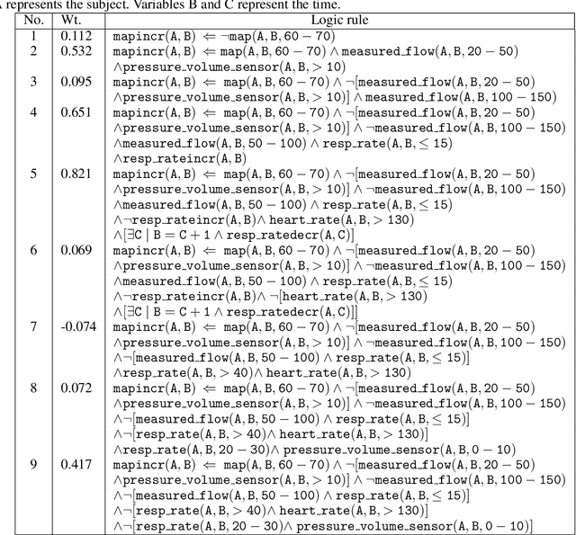 Figure 4 for A Preliminary Approach for Learning Relational Policies for the Management of Critically Ill Children
