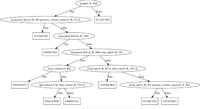 Figure 2 for A Preliminary Approach for Learning Relational Policies for the Management of Critically Ill Children