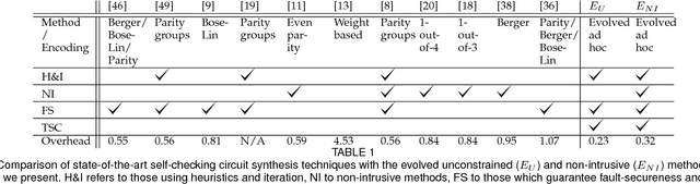 Figure 2 for Automatic Synthesis of Totally Self-Checking Circuits