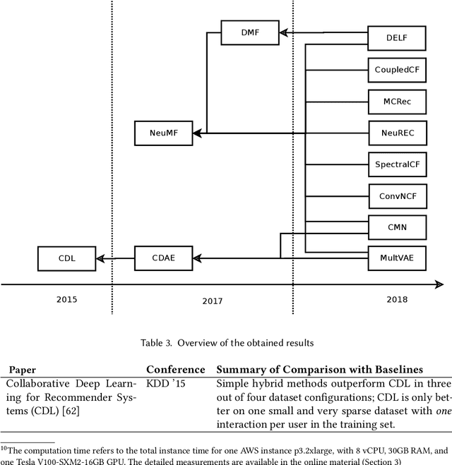 Figure 4 for A Troubling Analysis of Reproducibility and Progress in Recommender Systems Research