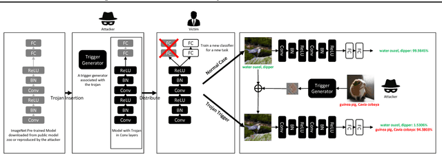 Figure 1 for Programmable Neural Network Trojan for Pre-Trained Feature Extractor