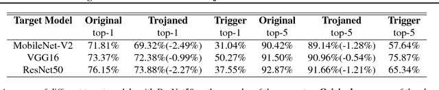 Figure 2 for Programmable Neural Network Trojan for Pre-Trained Feature Extractor