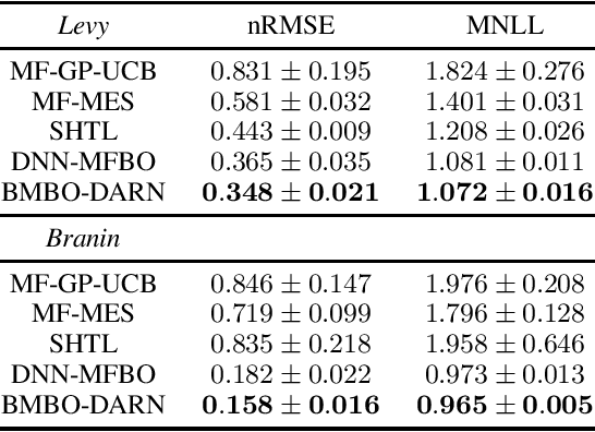 Figure 1 for Batch Multi-Fidelity Bayesian Optimization with Deep Auto-Regressive Networks