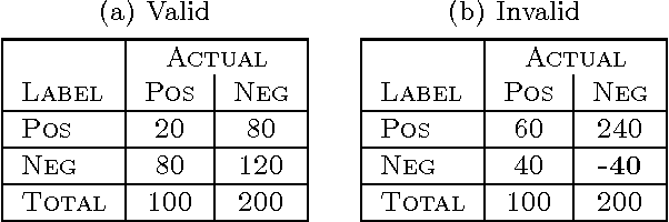 Figure 2 for Unachievable Region in Precision-Recall Space and Its Effect on Empirical Evaluation