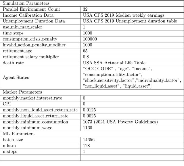Figure 4 for Deep Reinforcement Learning for Optimal Investment and Saving Strategy Selection in Heterogeneous Profiles: Intelligent Agents working towards retirement