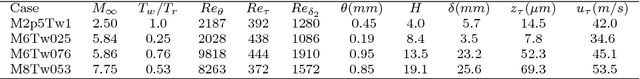 Figure 3 for Prediction of Reynolds Stresses in High-Mach-Number Turbulent Boundary Layers using Physics-Informed Machine Learning