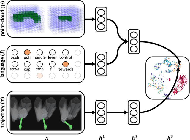 Figure 1 for Deep Multimodal Embedding: Manipulating Novel Objects with Point-clouds, Language and Trajectories