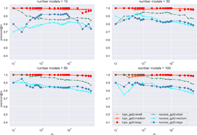 Figure 4 for Unsupervised and Distributional Detection of Machine-Generated Text