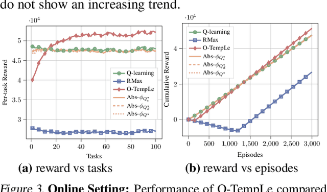 Figure 3 for TempLe: Learning Template of Transitions for Sample Efficient Multi-task RL