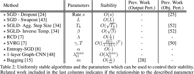 Figure 4 for Stability Enhanced Privacy and Applications in Private Stochastic Gradient Descent