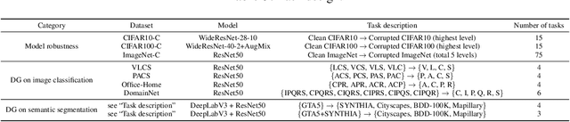 Figure 2 for Test-time Batch Statistics Calibration for Covariate Shift