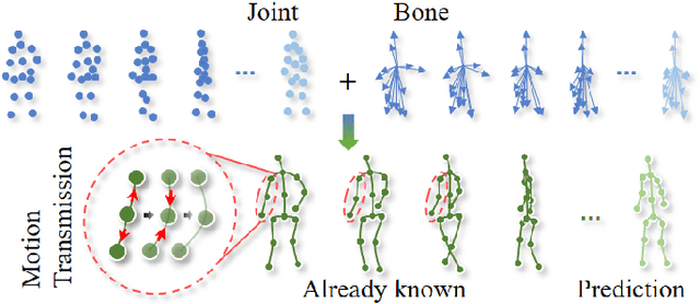 Figure 1 for Joint-bone Fusion Graph Convolutional Network for Semi-supervised Skeleton Action Recognition