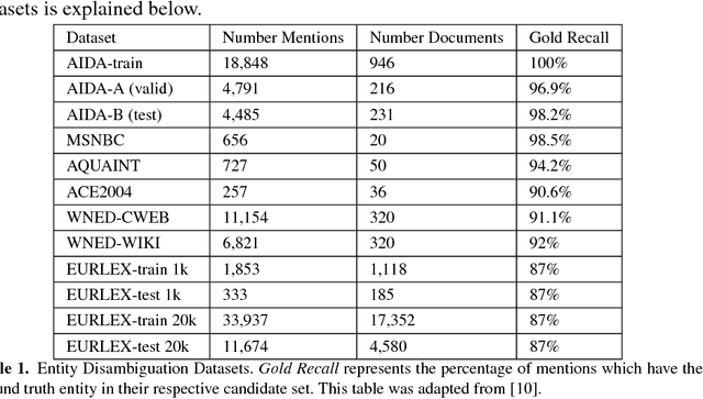 Figure 1 for Named-Entity Linking Using Deep Learning For Legal Documents: A Transfer Learning Approach