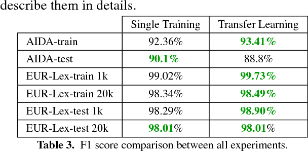 Figure 3 for Named-Entity Linking Using Deep Learning For Legal Documents: A Transfer Learning Approach